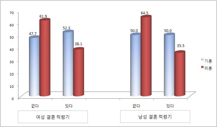 미․기혼 여성의 남녀 결혼 적령기 인식