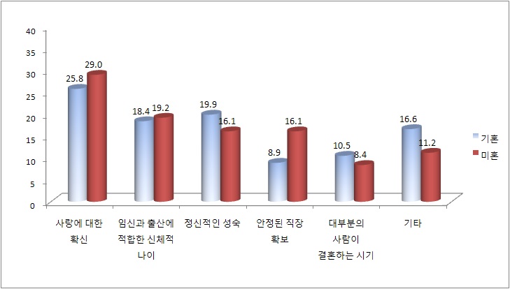 미․기혼 여성의 여성 결혼 적령기 기준