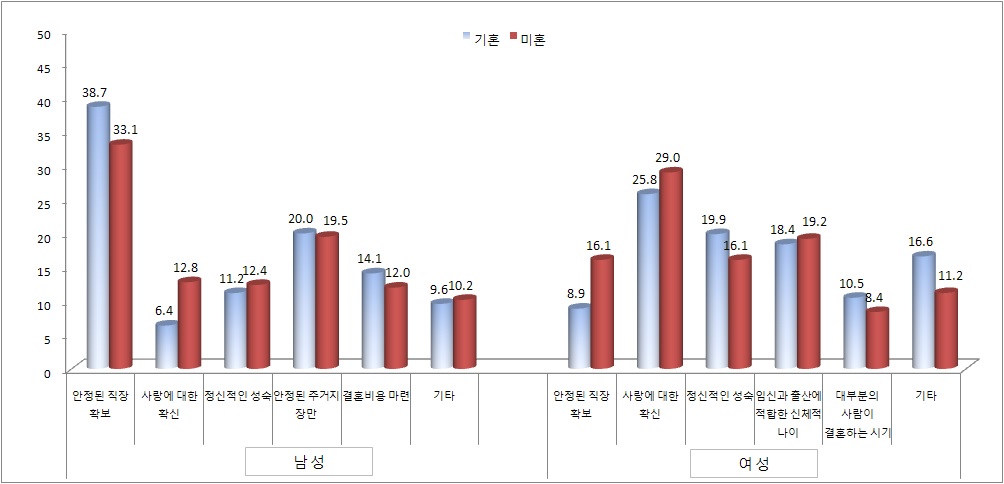 미․기혼 여성의 남녀 결혼 적령기 기준 비교