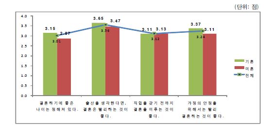 미․기혼 여성의 결혼시기에 대한 견해 비교