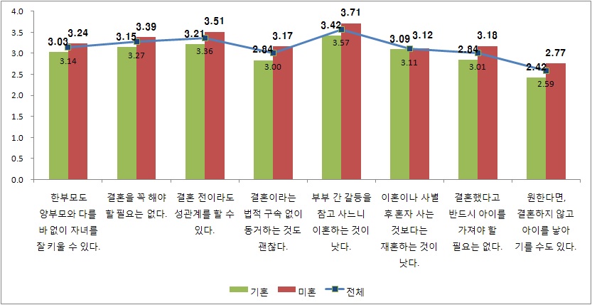 미․기혼 여성의 가족 가치관 비교