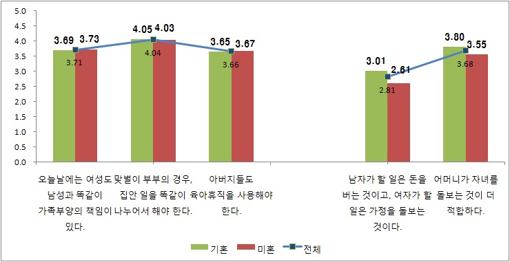 미․기혼 여성의 가족 내 성역할 가치관 비교