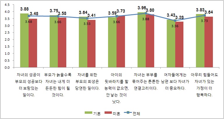 미․기혼 여성의 자녀 가치관 비교