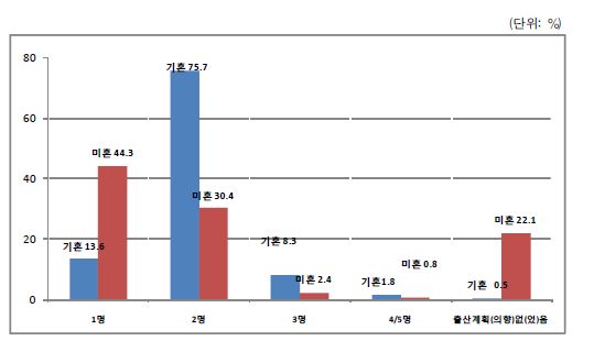 결혼 전 희망자녀 수