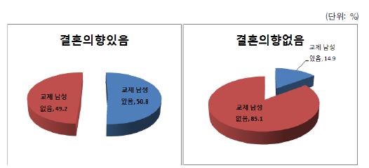 교제남성 유무와 결혼의향