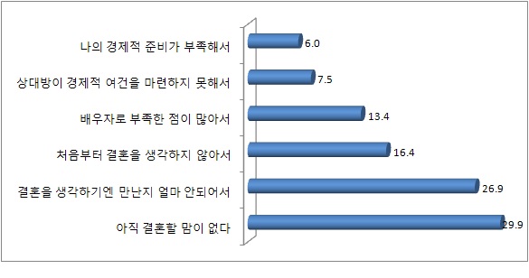 교제중인 남성과 결혼 의향이 없는 이유