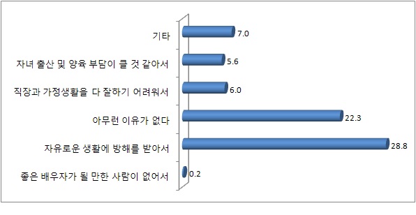 결혼을 꺼리는 이유