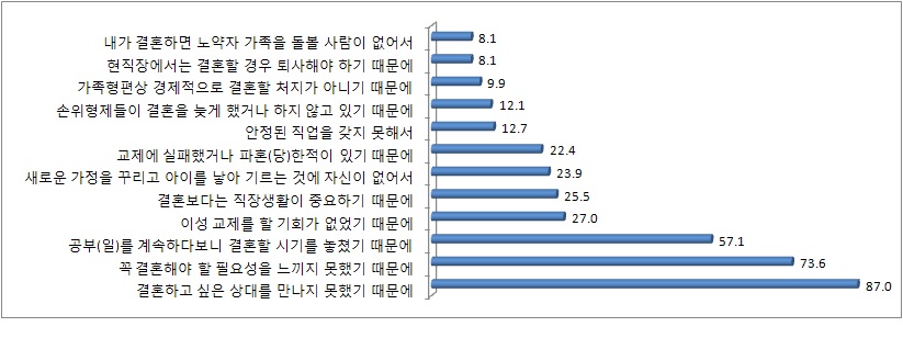 결혼이 늦어지는 이유