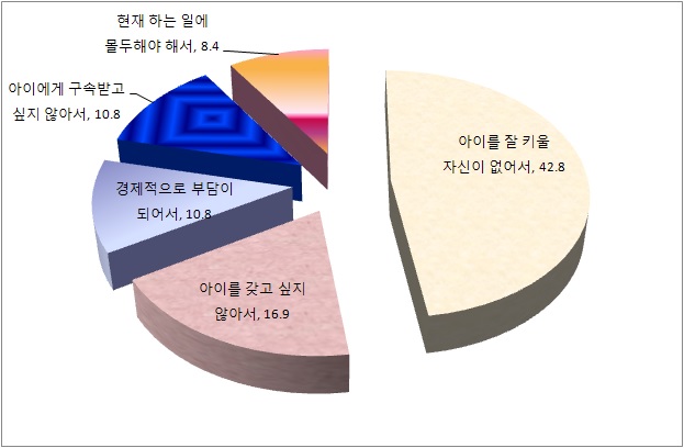 자녀출산을 원치 않는 이유