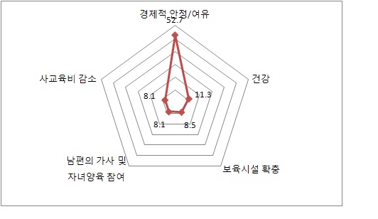 결혼 후 자녀 출산 희망 조건(1순위)