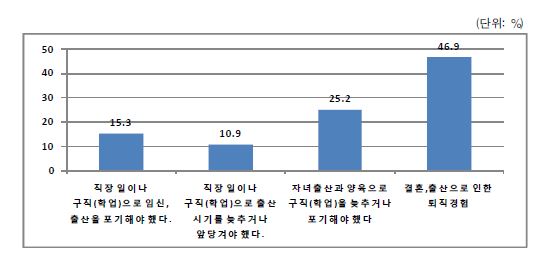 출산으로 인한 주요한 변화