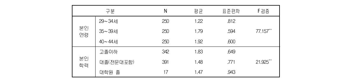 본인과 배우자의 특성별 현재자녀수에 대한 평균차이검증 결과