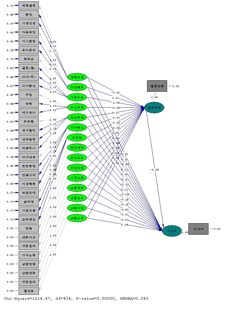 자녀수와 결혼연령의 인과요인을 검증하기 위한 구조모델
