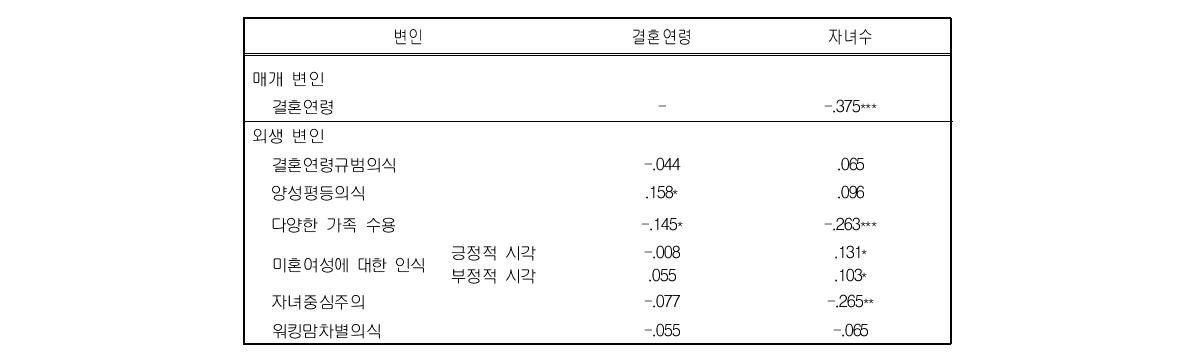 결혼연령과 자녀수의 인과요인들에 대한 LISREL 추정결과