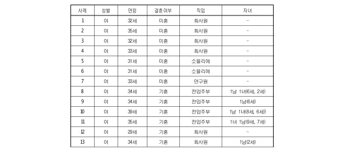 심층인터뷰 참여자의 인구학적 특성