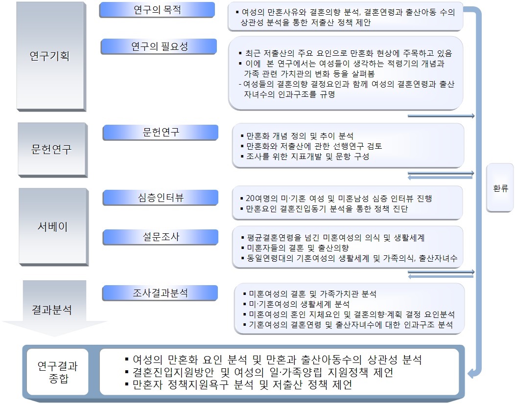 연구의 흐름 및 방법