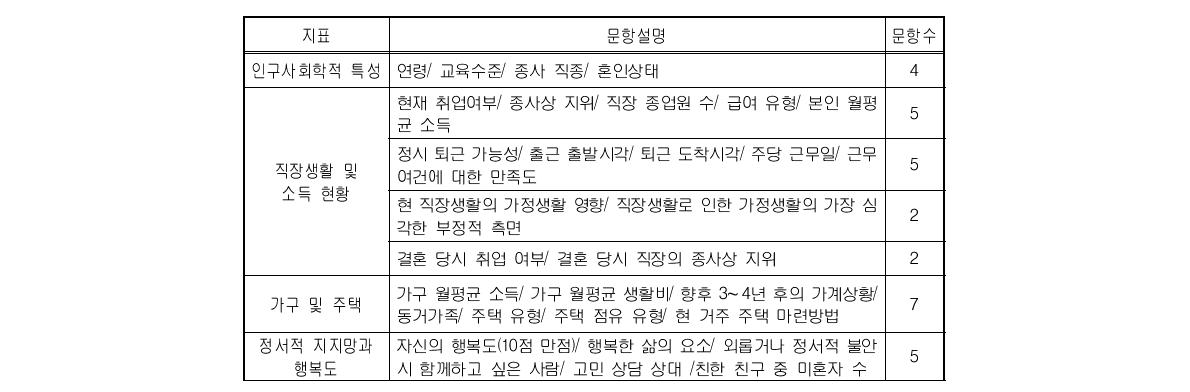 기혼여성에 대한 주요지표와 설문문항 수