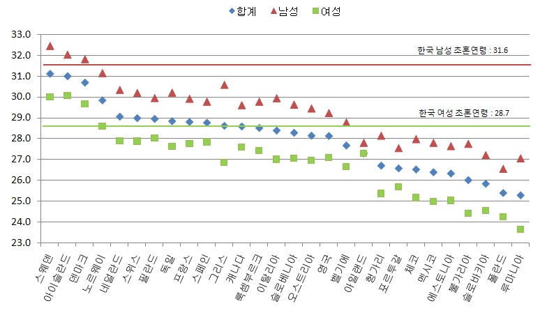 국내외 평균초혼연령