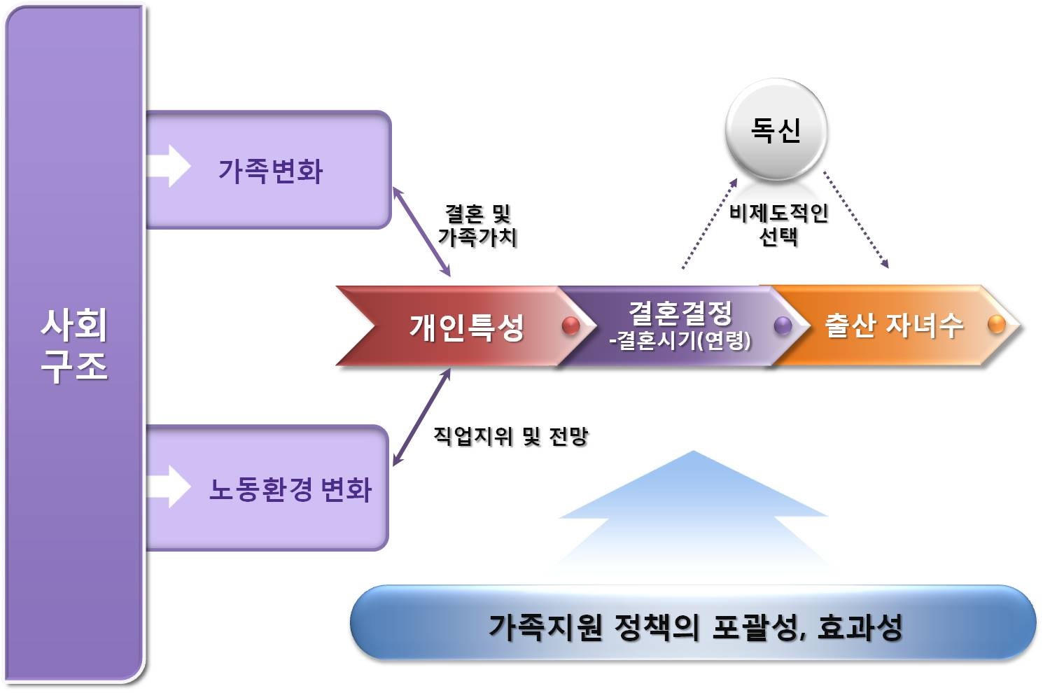 본 연구의 분석틀