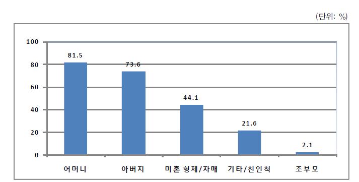 미혼여성이 함께 살고 있는 사람