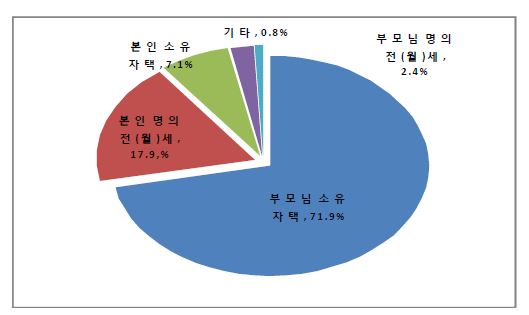 미혼여성의 거주주택 소유현황