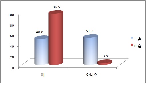 미 ․기혼 여성의 현재 취업여부 비교