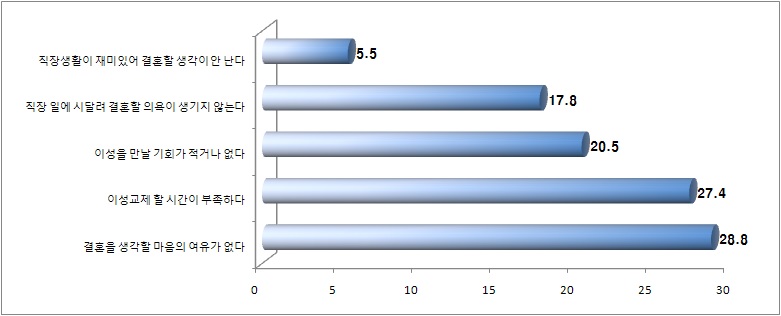 직장생활로 인한 결혼계획의 가장 심각한 부정적 측면