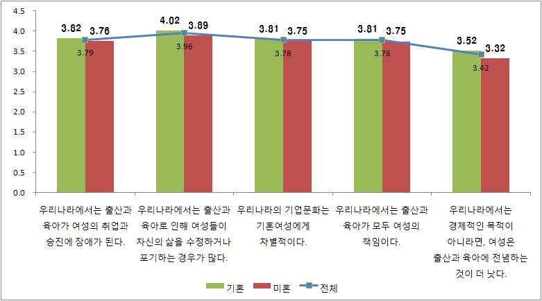 미․기혼 여성의 일․가정양립에 대한 견해 비교