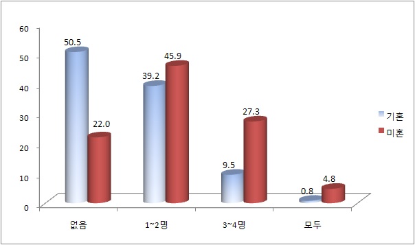 미․기혼 여성의 친한 친구 중 미혼자 수 비교