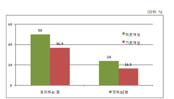 미․기혼여성의 결혼태도: 결혼을 꼭 해야 할 필요는 없다