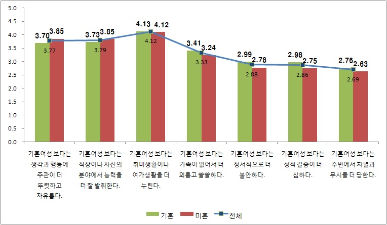 미․기혼 여성의 미혼 여성의 삶에 대한 인식 비교