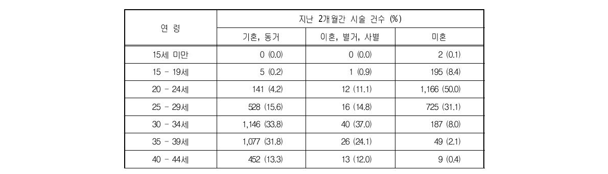 결혼 상태별 연령별 시술건수