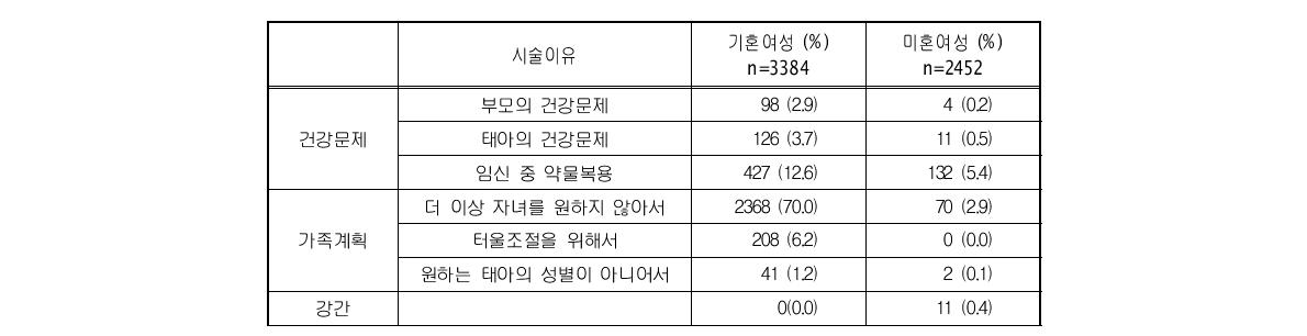 결혼 상태에 따른 인공임신중절 시술이유(다중응답)