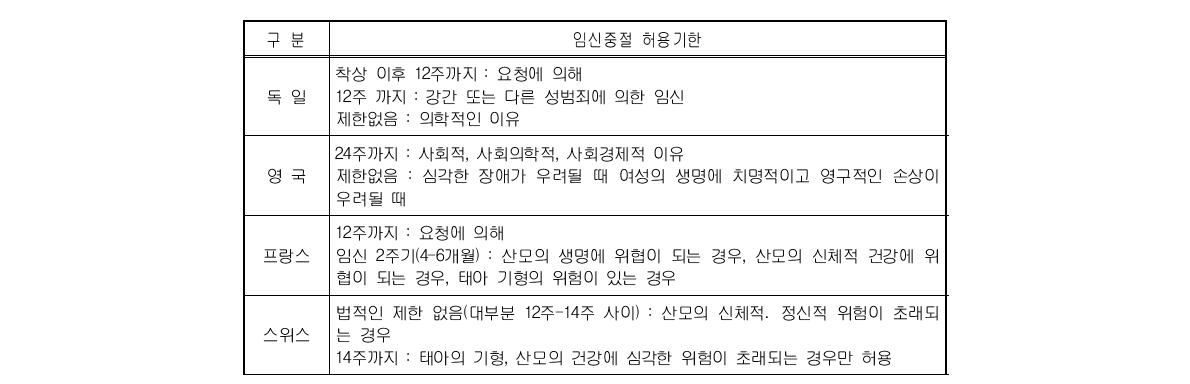 각 국가별 임신중절 허용기한 및 사유