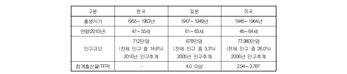 한국과 미국, 일본의 베이비붐세대의 정의(2010)