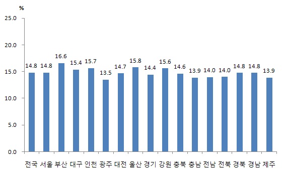 지역별 인구 대비 베이비붐 세대 인구비율(2009)