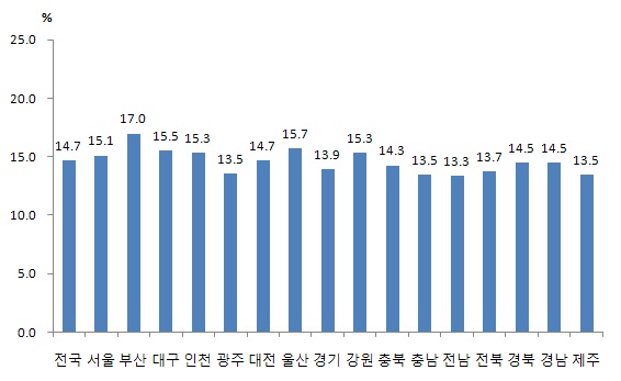 지역별 여성인구 대비 베이비붐 세대 인구비율(2009)