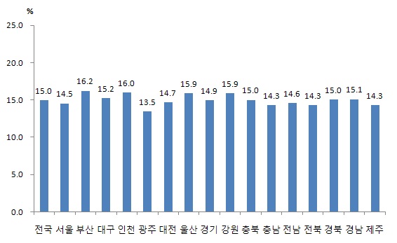 지역별 남성인구 대비 베이비붐 세대 인구비율(2009)