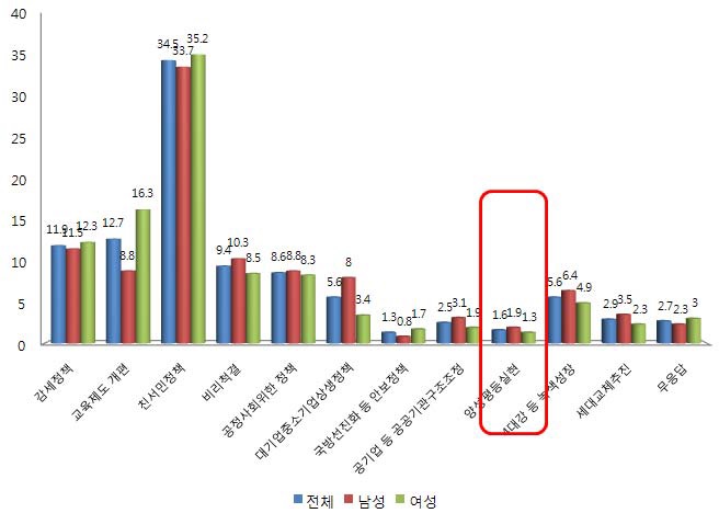 집권 후반기 역점 정책현안