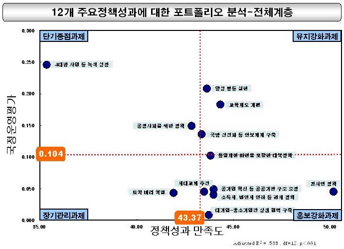 12개 주요정책성과에 대한 평가 포트폴리오 분석 - 전체