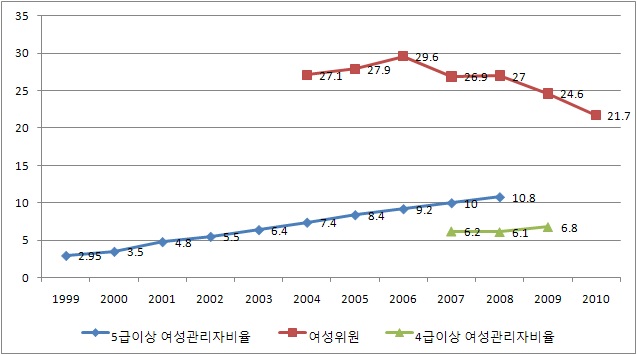 정부부처 여성관리자 비율 및 정부위원회 여성참여율 추이