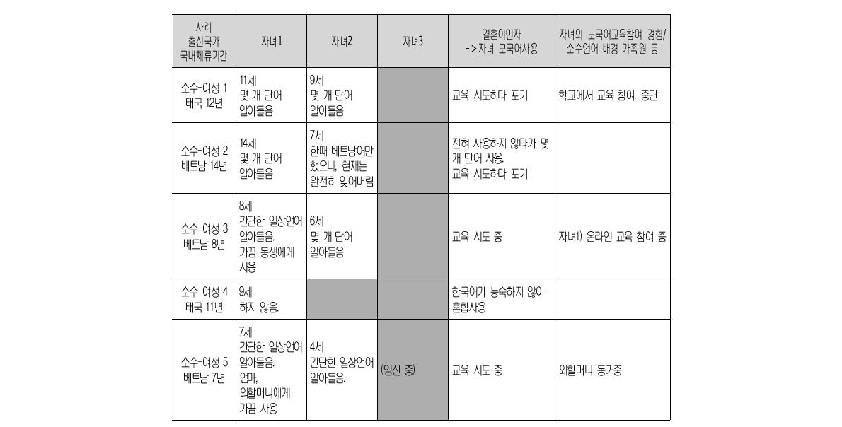 다문화가족 자녀의 모국어 사용 양상: 소수언어 배경 여성결혼이민자‧한국인 남편