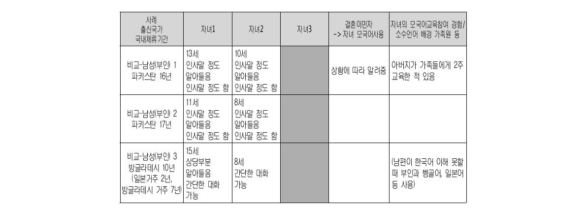 다문화가족 자녀의 모국어 사용 양상: 소수언어 배경 남성결혼이민자(한국인 부인)