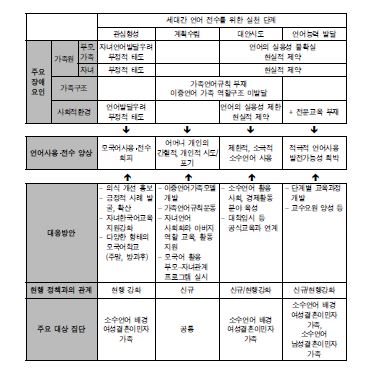 세대간 언어 전수 추진단계별 주요 장애요인 및 대응 방안