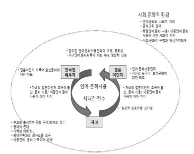 다문화가족의 언어?문화 사용 양상 및 세대간 전수에 영향을 미치는 주요변수