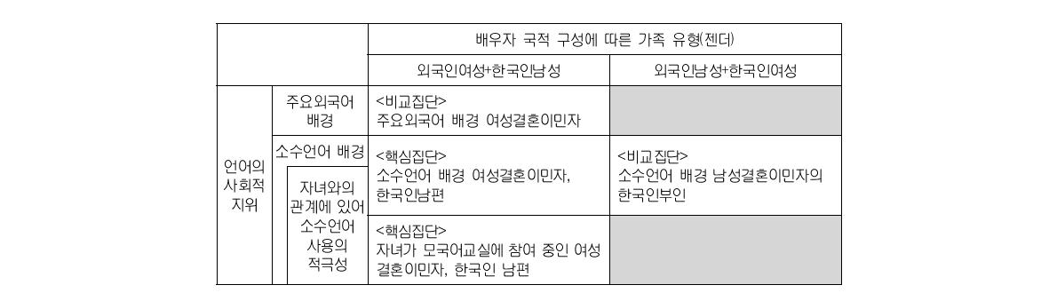 연구 대상 집단 구성