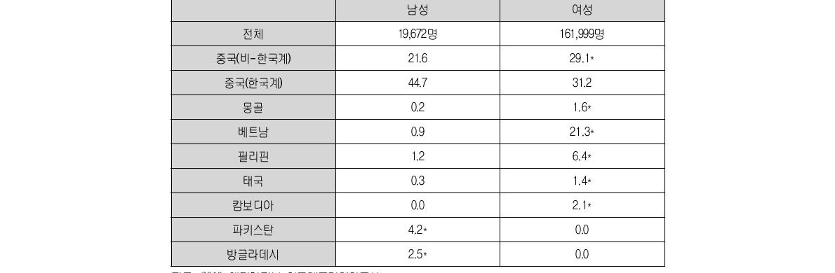 주요 개도국 출신 결혼이민자 성별 출신국가 분포 (국적미취득자+혼인귀화자) 단위: %