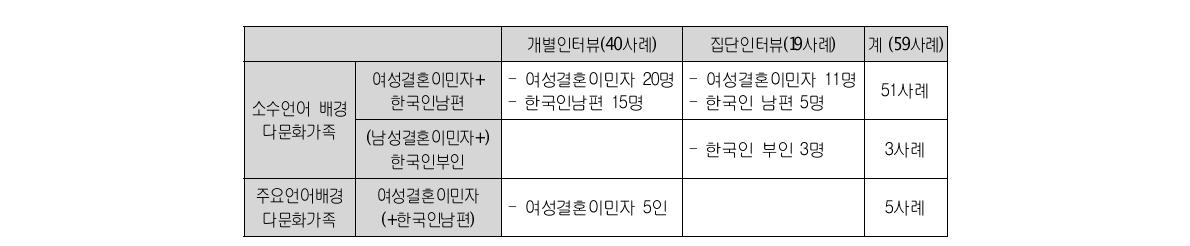 인터뷰 대상 구성