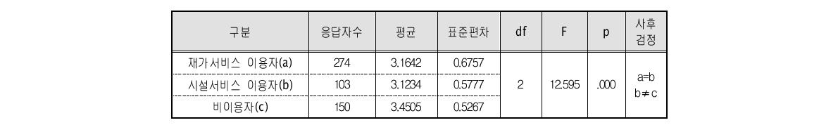 서비스 이용형태별 가족의 지지