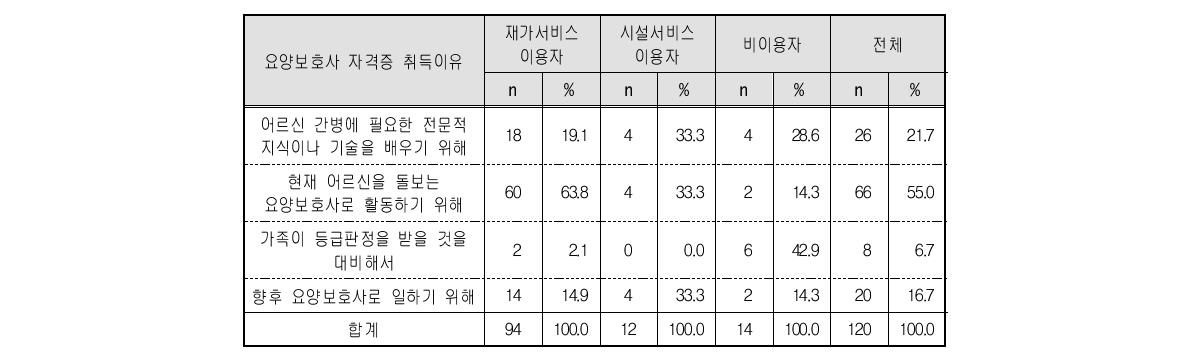 서비스 이용형태별 주돌봄자의 요양보호사 자격 취득이유